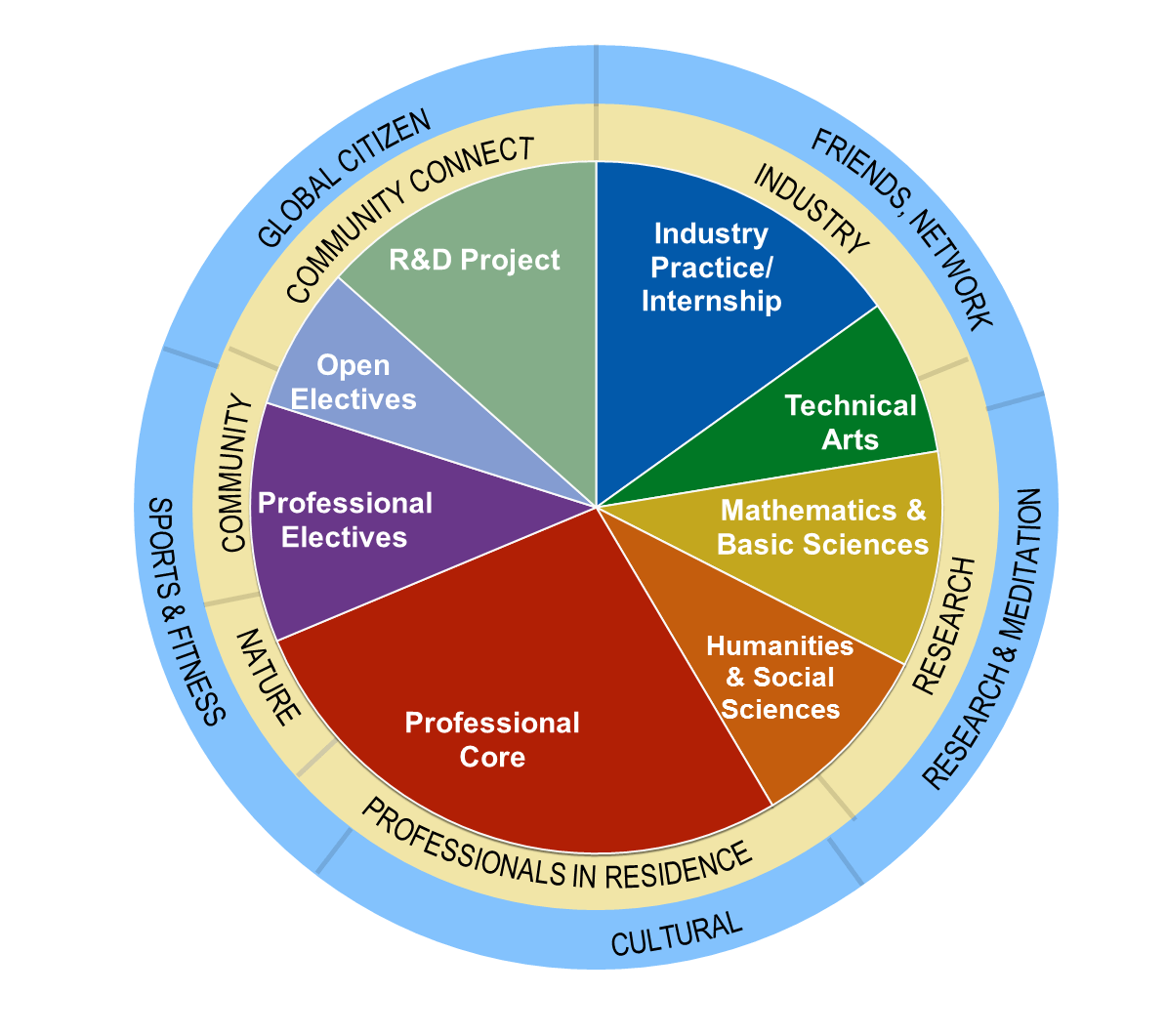 NIIT University Programmes Design