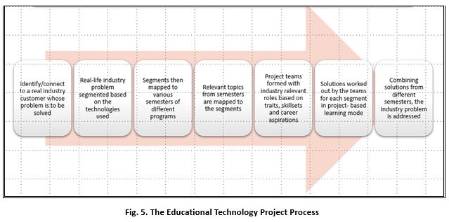 Fig.5.The Educational Technology Project Process